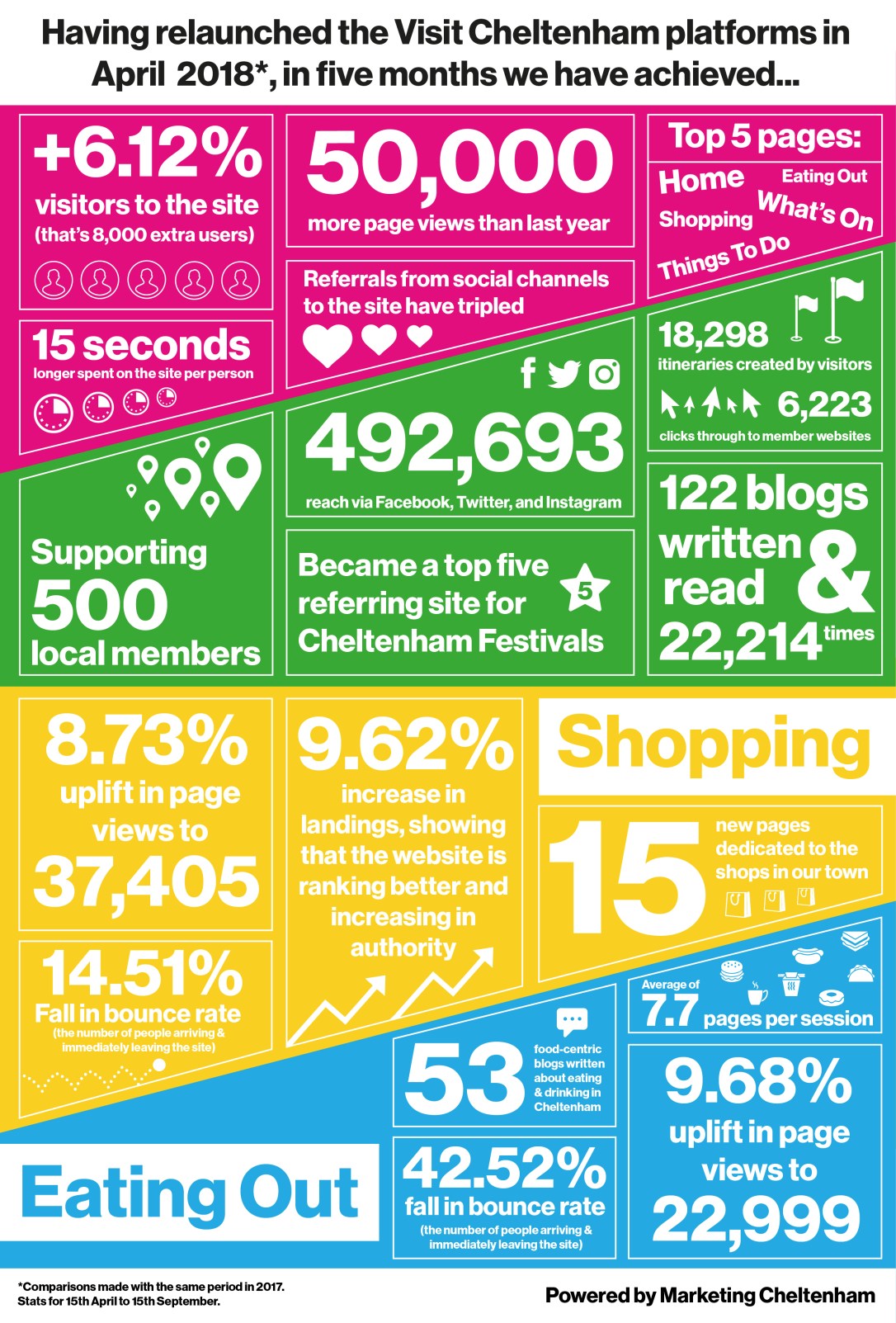 Website Performance Infographic Five Months.jpg